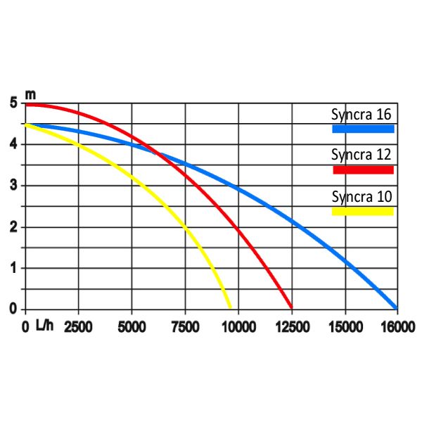 Sicce pomp Syncra hf16.0 - Sicce
