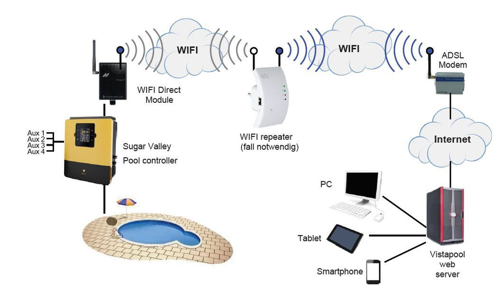 Sugar Valley WIFI-direct module - Sugar Valley