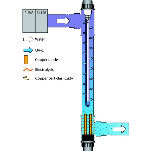 Blue Lagoon Ionizer uv-c 70.000 - Blue Lagoon